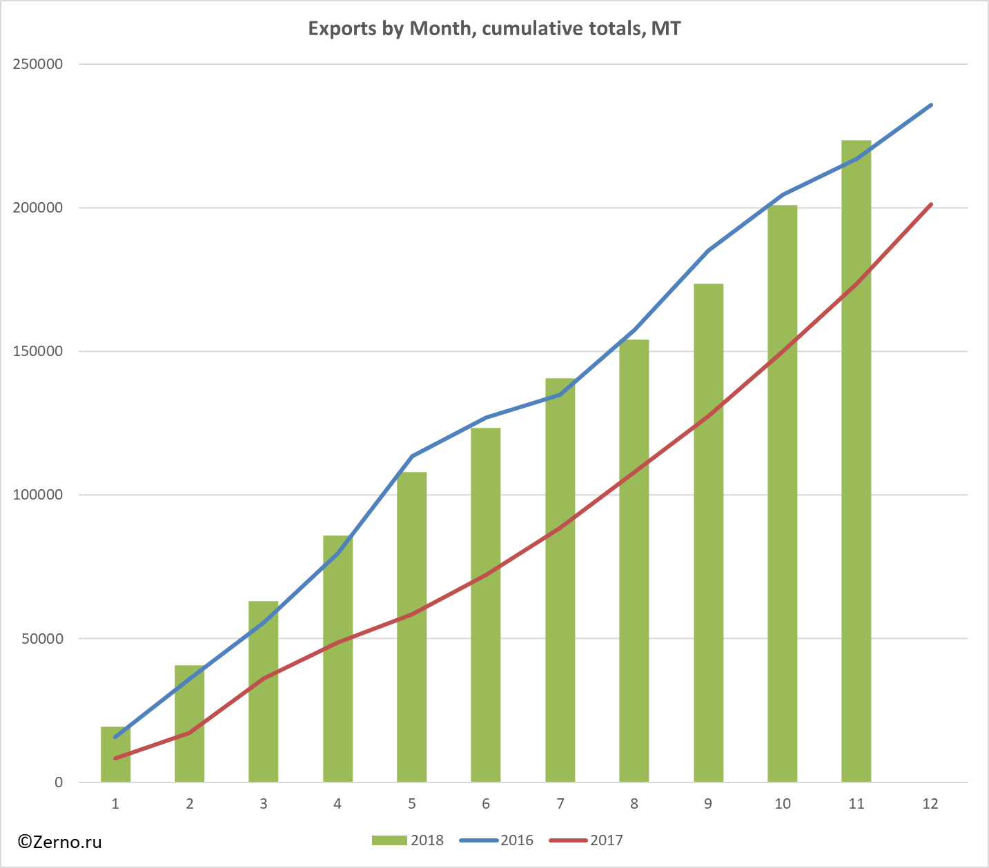 Exports by Month, cumulative totals, MT